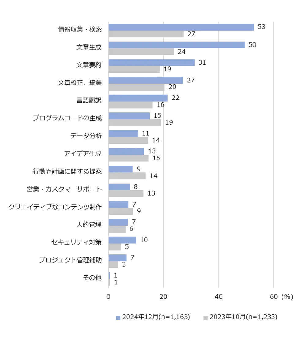 図5-3　生成AIを定期的に仕事で利用している人の用途
