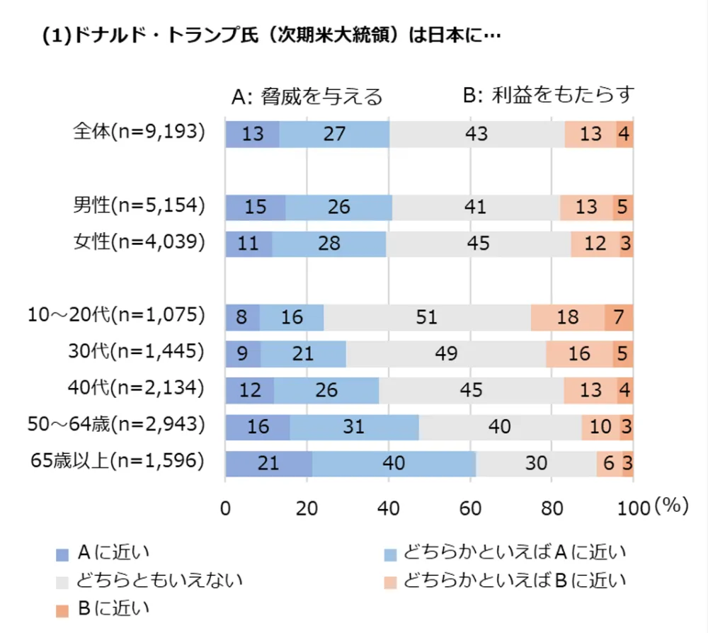 図8-2　属性別にみたドナルド・トランプ氏（大統領就任前）への脅威、親近感