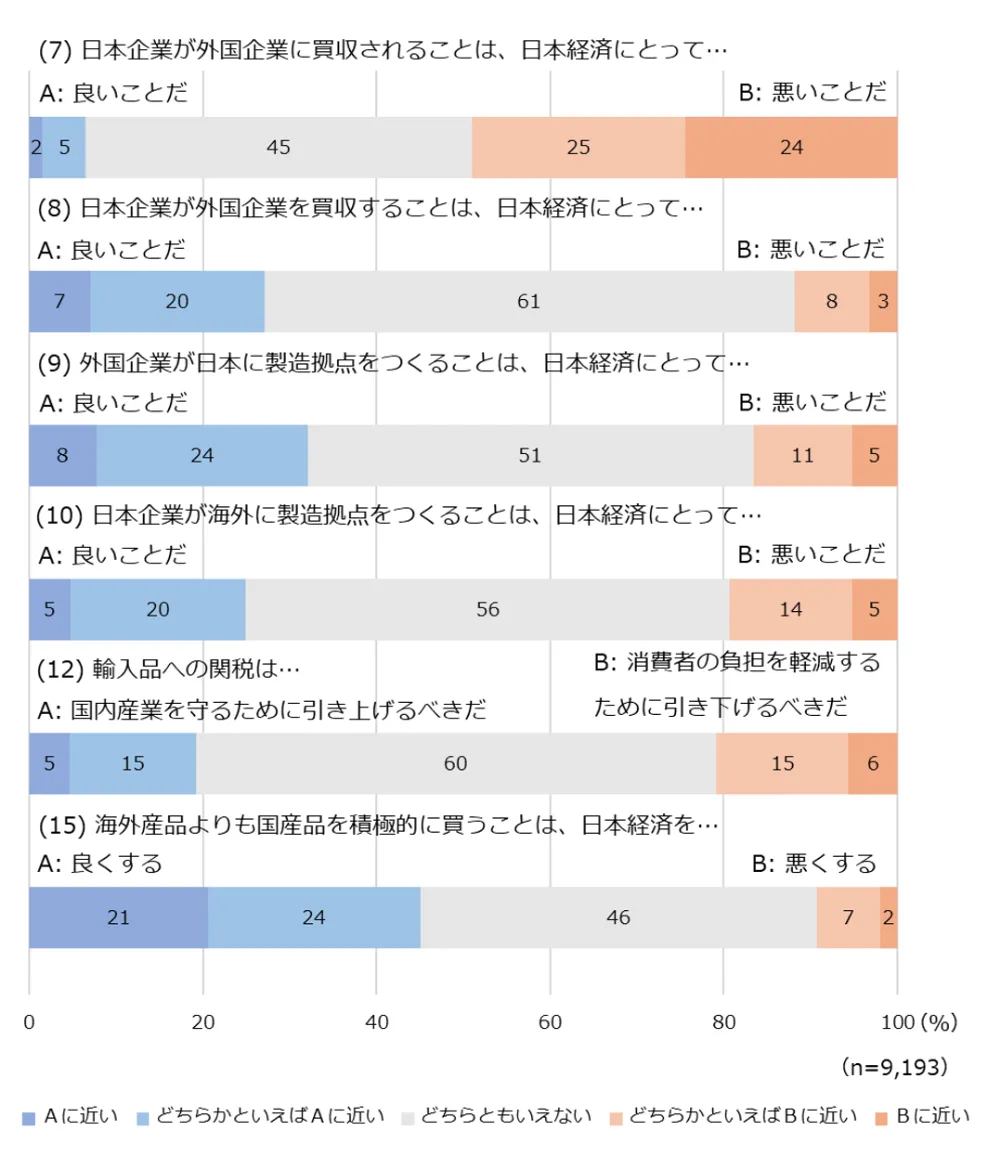 図8-3　国際間の企業買収、国際間の製造拠点の立地、貿易政策（関税政策）、消費行動に関する認識