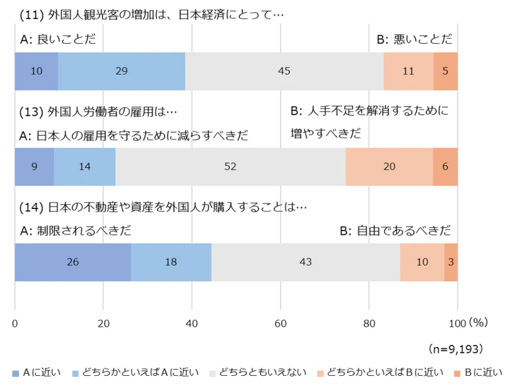 図8-4　外国人観光客、外国人労働者、不動産購入に関する意識