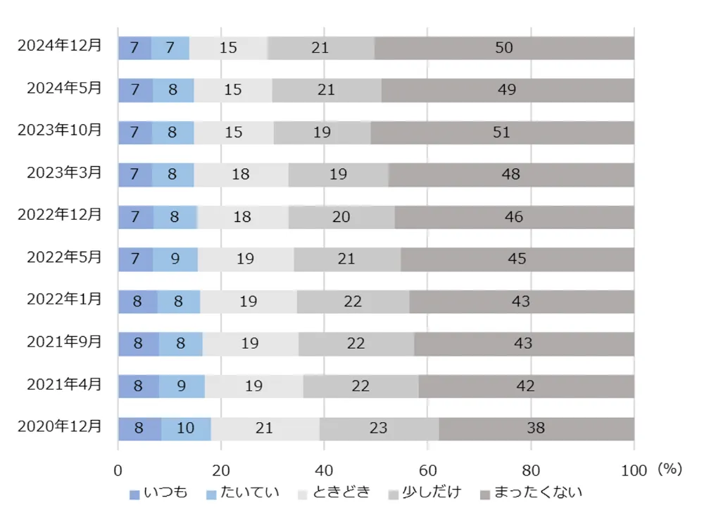 図10　生活困窮の不安の推移