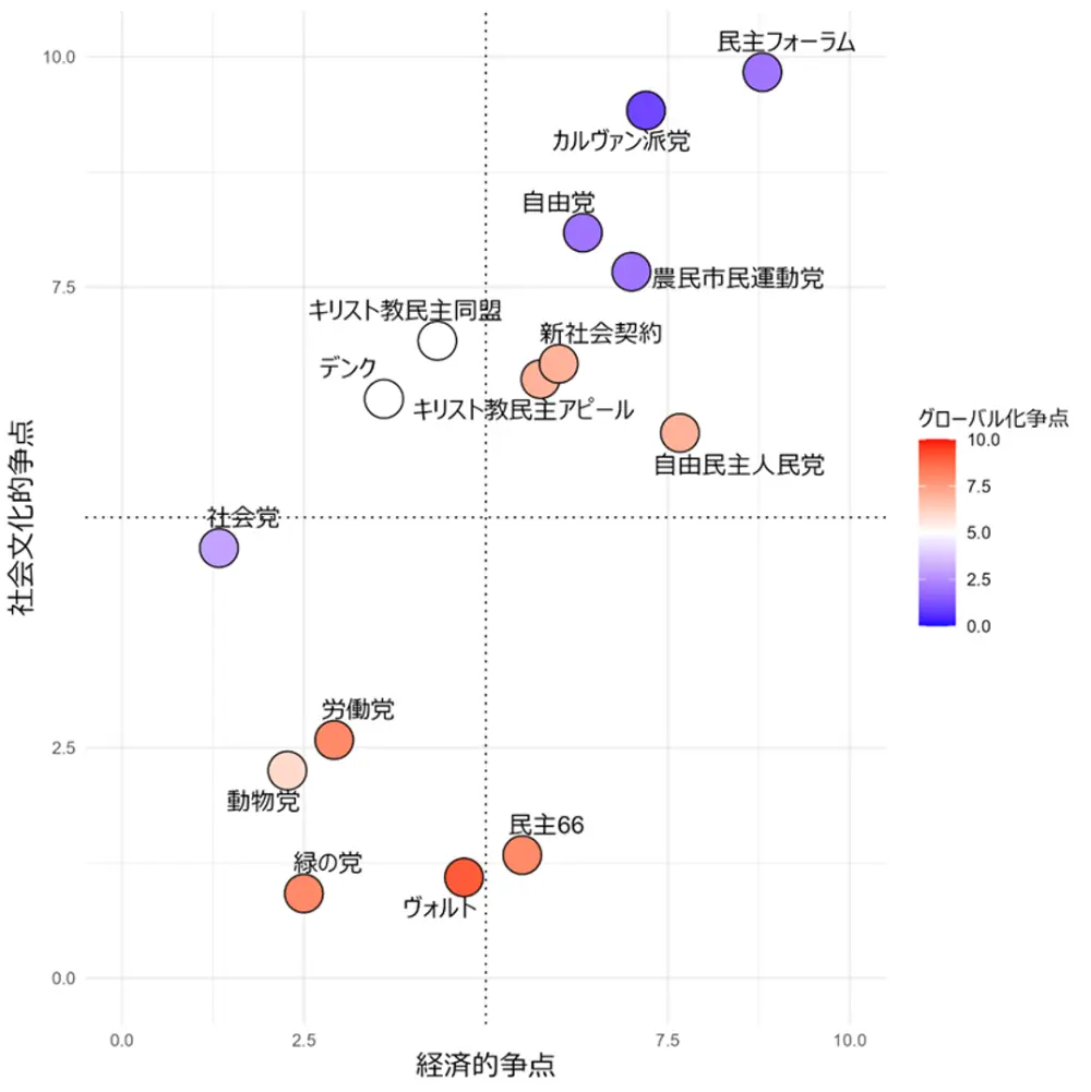 図5-1　オランダの政党の経済的争点、社会文化的争点、グローバル化争点における位置