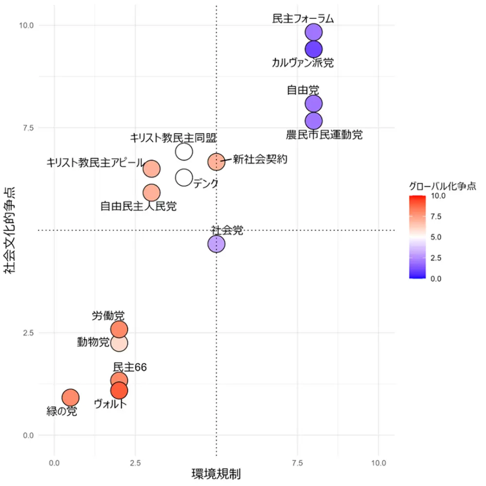 図5-2　オランダの政党の、環境規制、社会文化的争点、グローバル化争点における位置