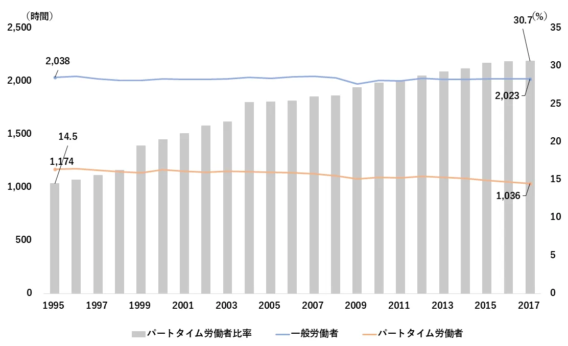 図4　1人当たり年間総実労働時間とパートタイム労働者比率の推移