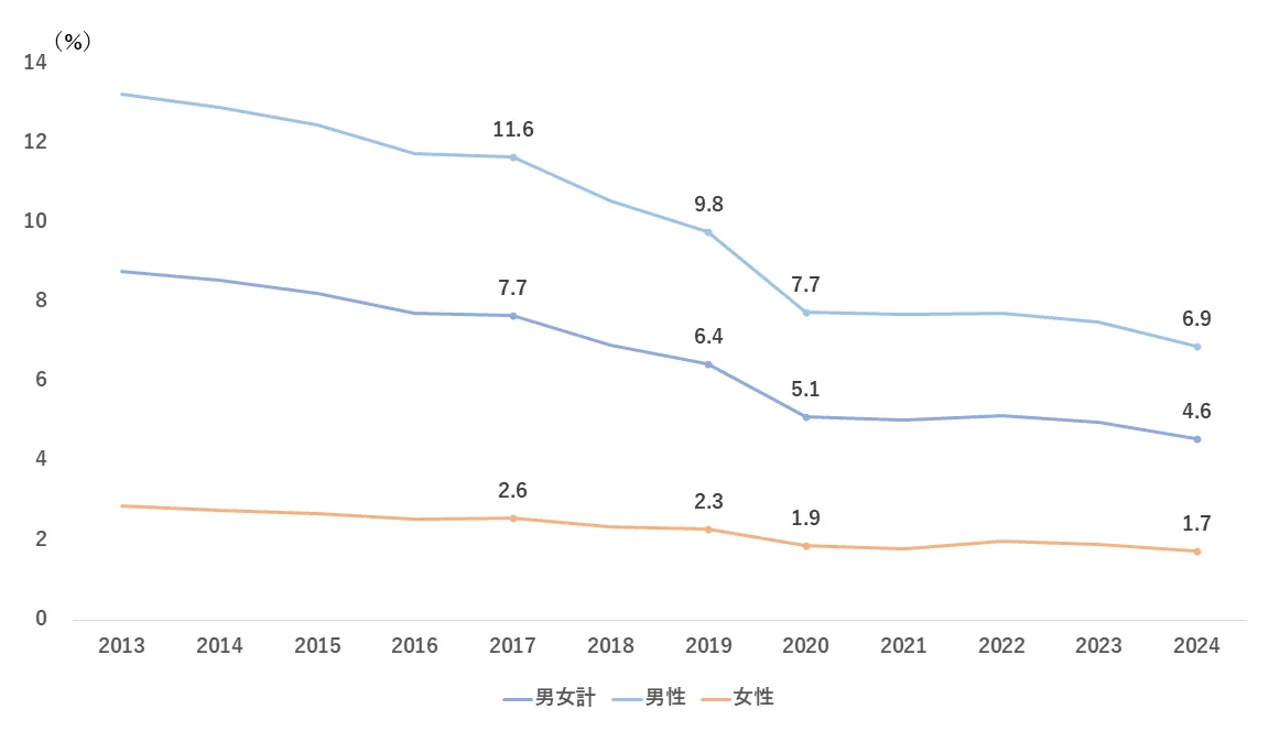 図10　週60時間以上就労する雇用者の割合の推移