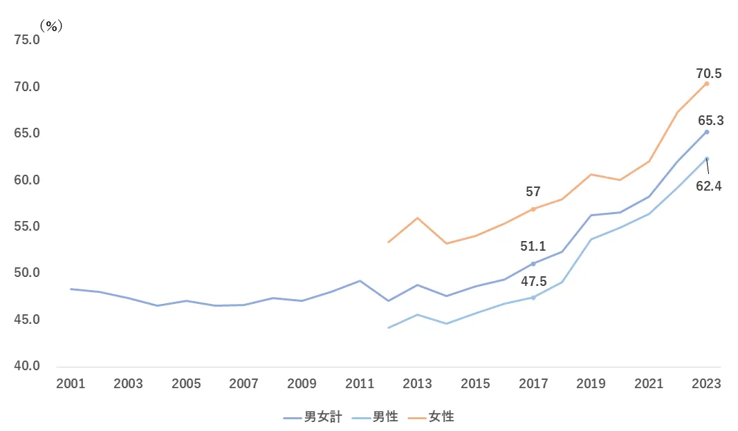 図11　年次有給休暇の取得率の推移